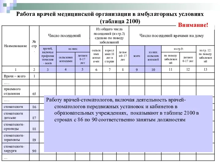 Работа врачей медицинской организации в амбулаторных условиях (таблица 2100) Работу