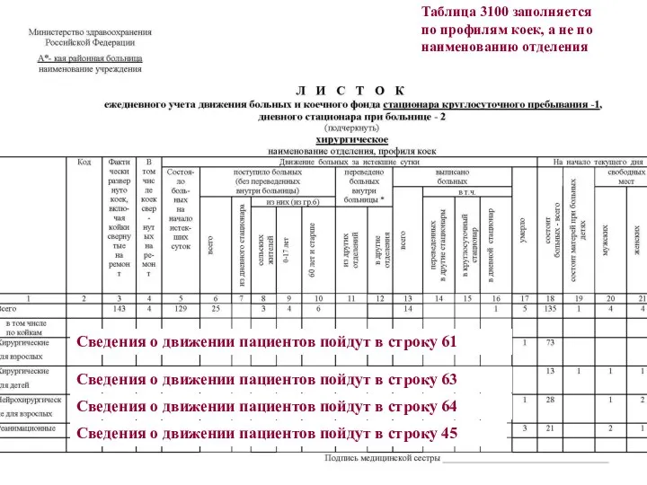 Таблица 3100 заполняется по профилям коек, а не по наименованию