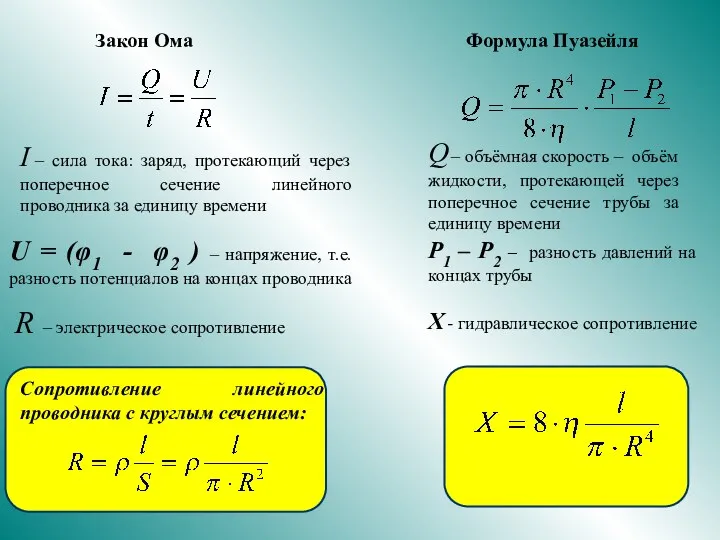 Закон Ома Формула Пуазейля I – сила тока: заряд, протекающий