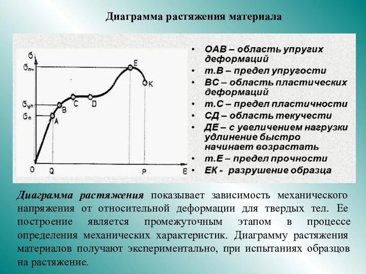 Диаграмма растяжения материала Диаграмма растяжения показывает зависимость механического напряжения от