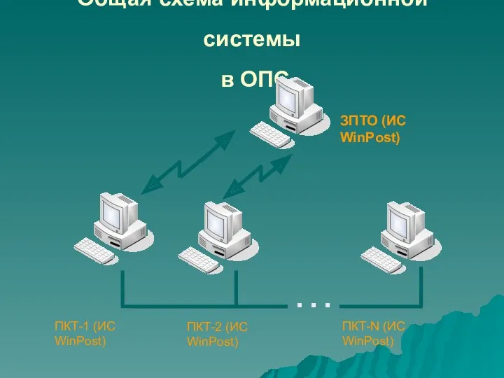 Общая схема информационной системы в ОПС ЗПТО (ИС WinPost)‏ ПКТ-1 (ИС WinPost)‏ ПКТ-2
