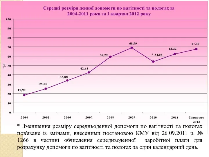 * Зменшення розміру середньоденної допомоги по вагітності та пологах пов'язане