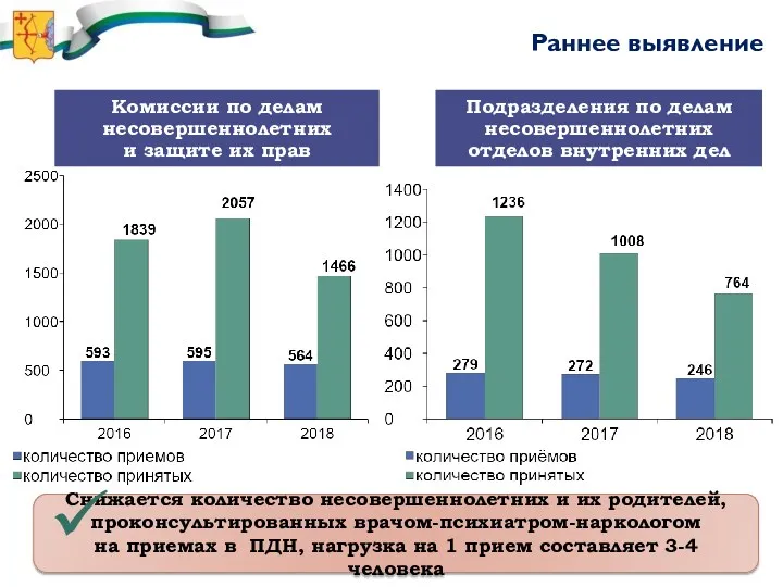 Раннее выявление Снижается количество несовершеннолетних и их родителей, проконсультированных врачом-психиатром-наркологом