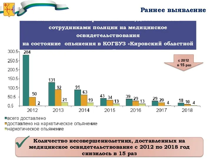 с 2012 в 15 раз Раннее выявление Количество несовершеннолетних, доставленных