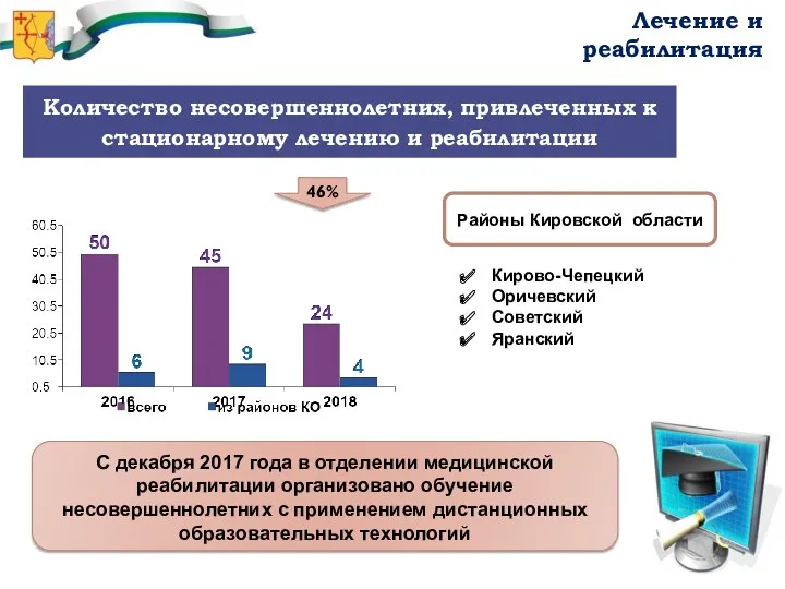 Лечение и реабилитация Кирово-Чепецкий Оричевский Советский Яранский Районы Кировской области