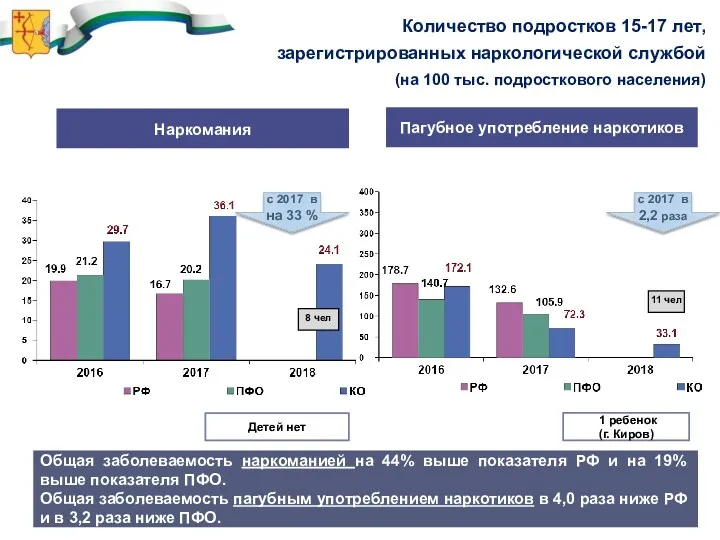 Количество подростков 15-17 лет, зарегистрированных наркологической службой (на 100 тыс.