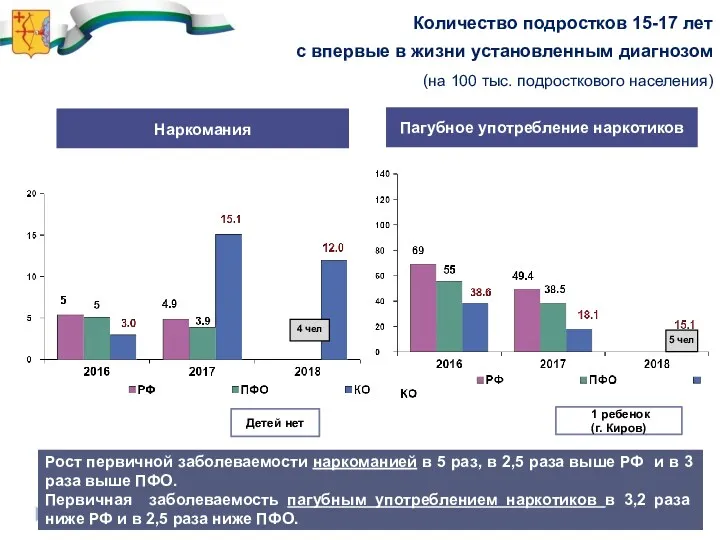 Наркомания Пагубное употребление наркотиков Количество подростков 15-17 лет с впервые