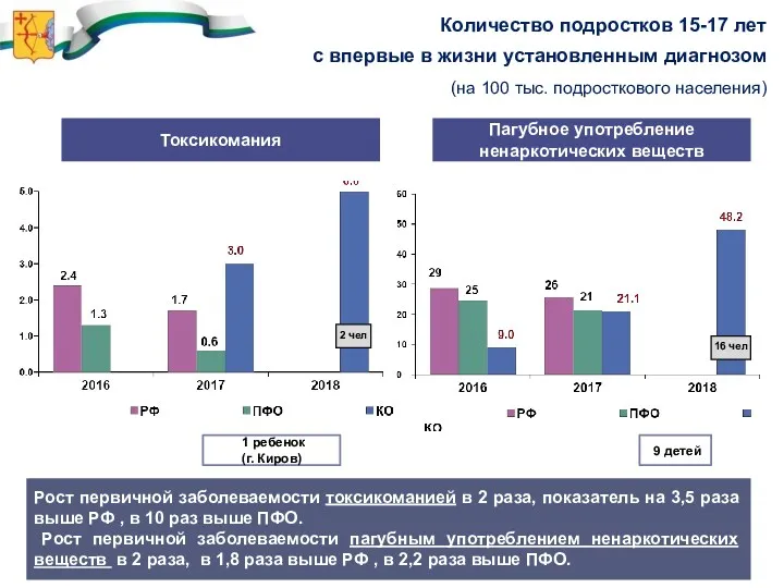 Количество подростков 15-17 лет с впервые в жизни установленным диагнозом