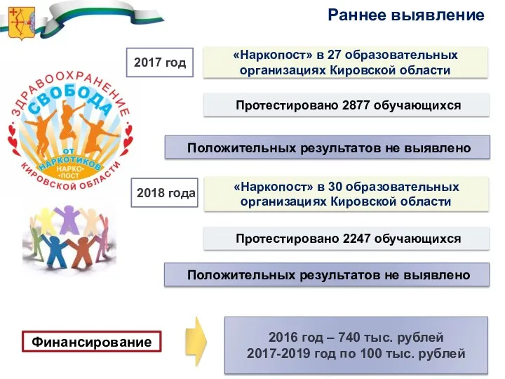 Раннее выявление Финансирование 2016 год – 740 тыс. рублей 2017-2019