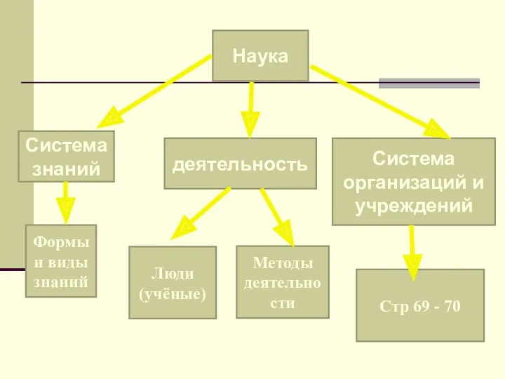 Наука Система знаний деятельность Система организаций и учреждений Формы и виды знаний Люди