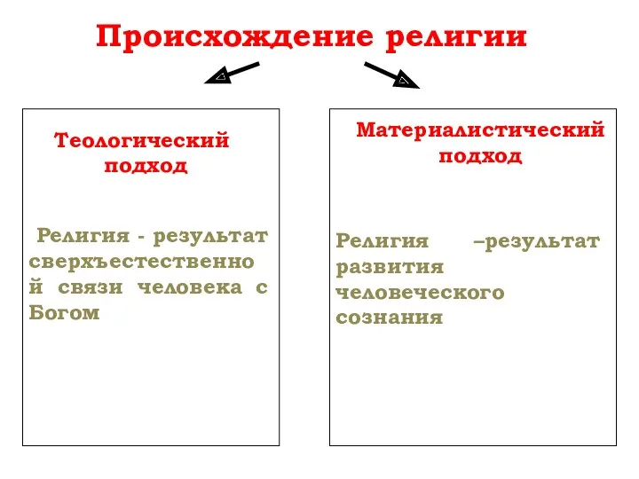 Происхождение религии Религия - результат сверхъестественной связи человека с Богом