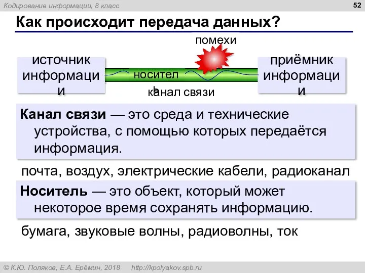 Как происходит передача данных? источник информации приёмник информации помехи канал связи носитель Канал