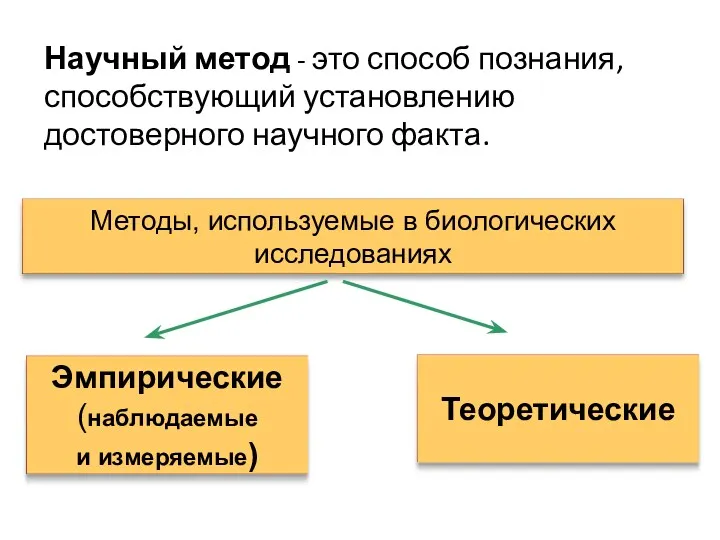 Научный метод - это способ познания, способствующий установлению достоверного научного факта.