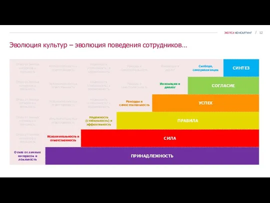 Эволюция культур – эволюция поведения сотрудников…