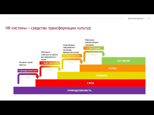 HR-системы – средство трансформации культур СОГЛАСИЕ УСПЕХ ПРАВИЛА СИЛА ПРИНАДЛЕЖНОСТЬ