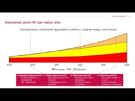 Изменение роли HR при смене эпох