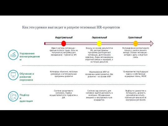 Как эти уровни выглядят в разрезе основных HR-процессов Идеал системы