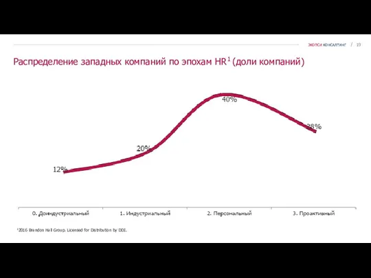 Распределение западных компаний по эпохам HR1 (доли компаний) 12016 Brandon