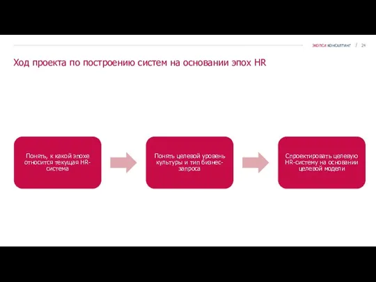 Ход проекта по построению систем на основании эпох HR Понять,