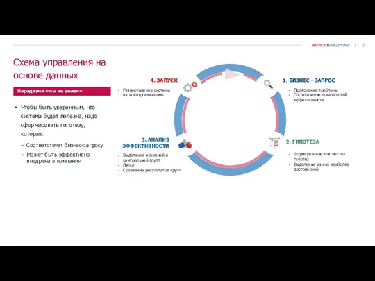 Схема управления на основе данных Парадигма «мы не знаем» Чтобы