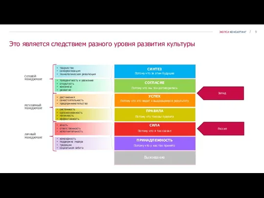 Это является следствием разного уровня развития культуры творчество самореализация технологическая