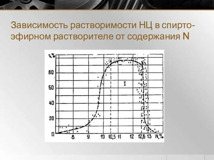 Зависимость растворимости НЦ в спирто-эфирном растворителе от содержания N