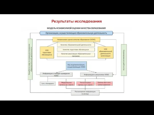 Результаты исследования