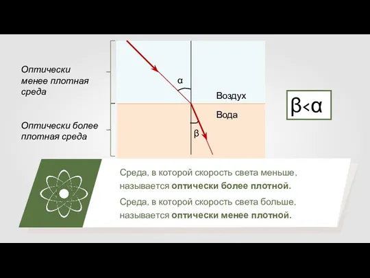 α β Воздух Вода Среда, в которой скорость света меньше,