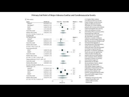 Primary End Point of Major Adverse Cardiac and Cerebrovascular Events