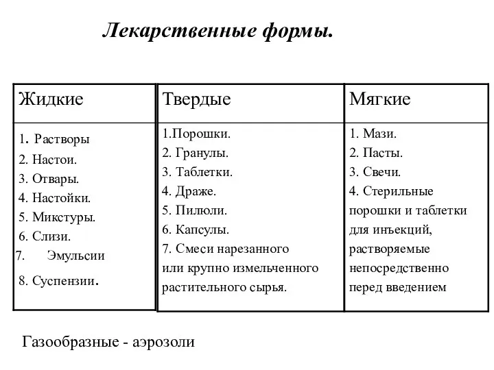 Лекарственные формы. Газообразные - аэрозоли