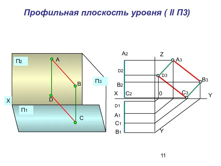 Профильная плоскость уровня ( ll П3)