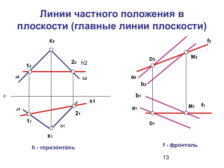 Линии частного положения в плоскости (главные линии плоскости) а2 h2