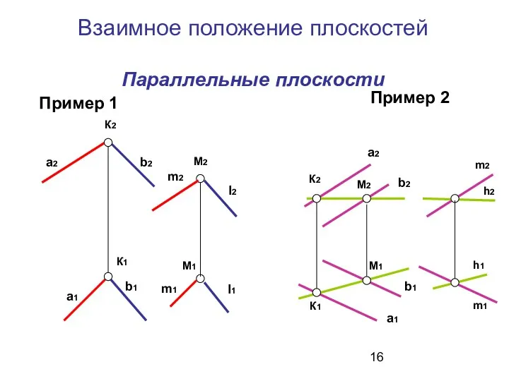 Взаимное положение плоскостей Параллельные плоскости К2 К1 b2 b1 а1
