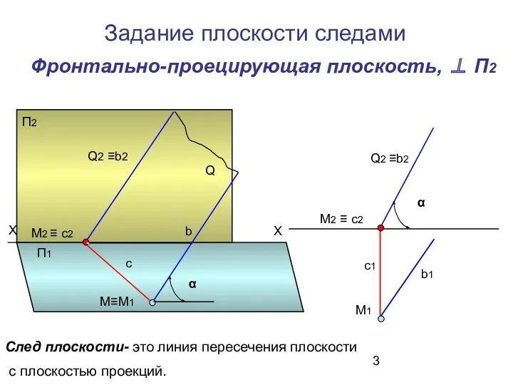 Фронтально-проецирующая плоскость, ⊥ П2 Q с b M≡M1 M2 ≡