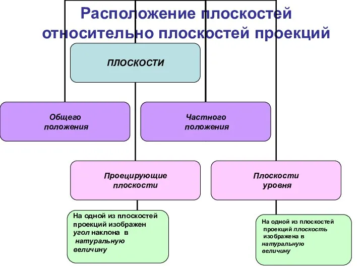 Расположение плоскостей относительно плоскостей проекций На одной из плоскостей проекций