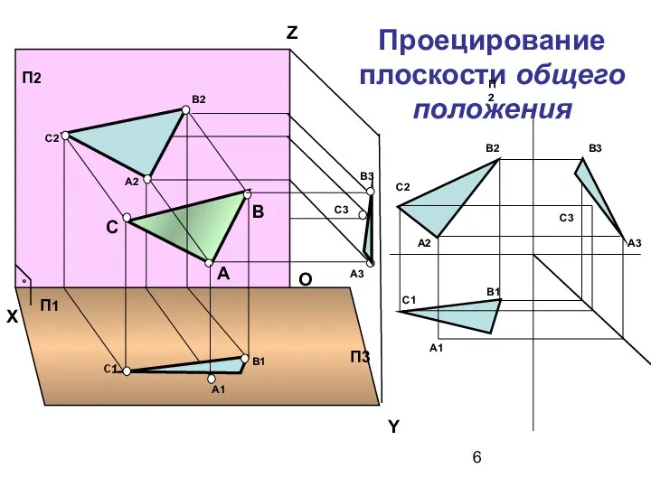 Проецирование плоскости общего положения Y 0 П1 П2 П3 П2