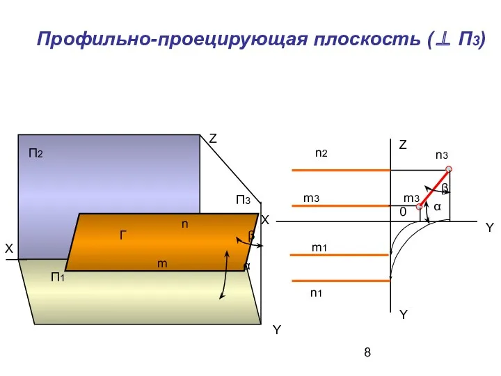 Профильно-проецирующая плоскость (⊥ П3) Г m n n2 n3 n1