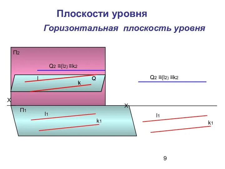 Плоскости уровня Горизонтальная плоскость уровня