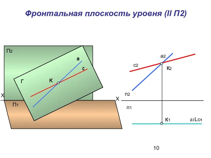 Фронтальная плоскость уровня (ll П2) к1 а1Lс1 к2 с2 п2 п1 а2