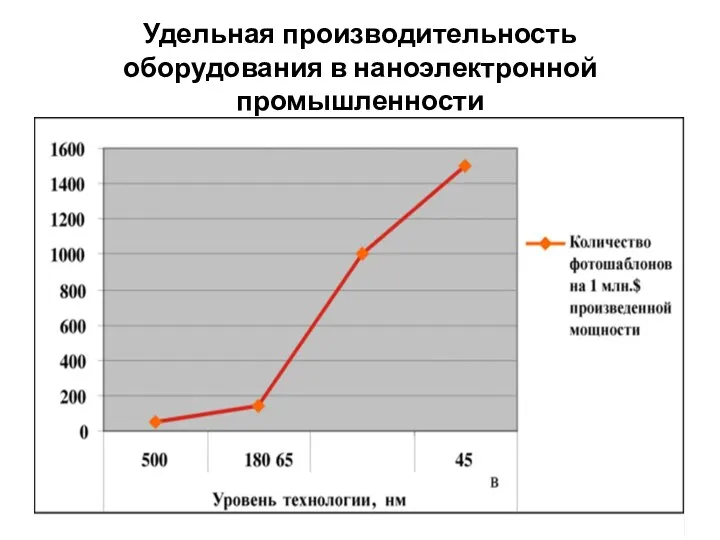 Удельная производительность оборудования в наноэлектронной промышленности