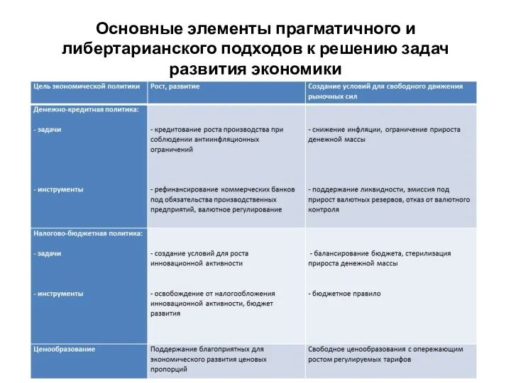 Основные элементы прагматичного и либертарианского подходов к решению задач развития экономики