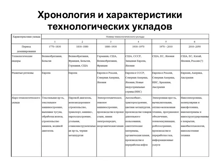 Хронология и характеристики технологических укладов