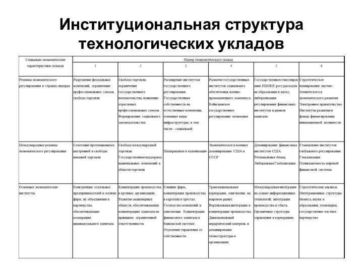 Институциональная структура технологических укладов