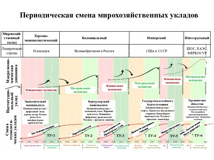 Периодическая смена мирохозяйственных укладов Макроэконо- мическая динамика Смена технологи- ческих