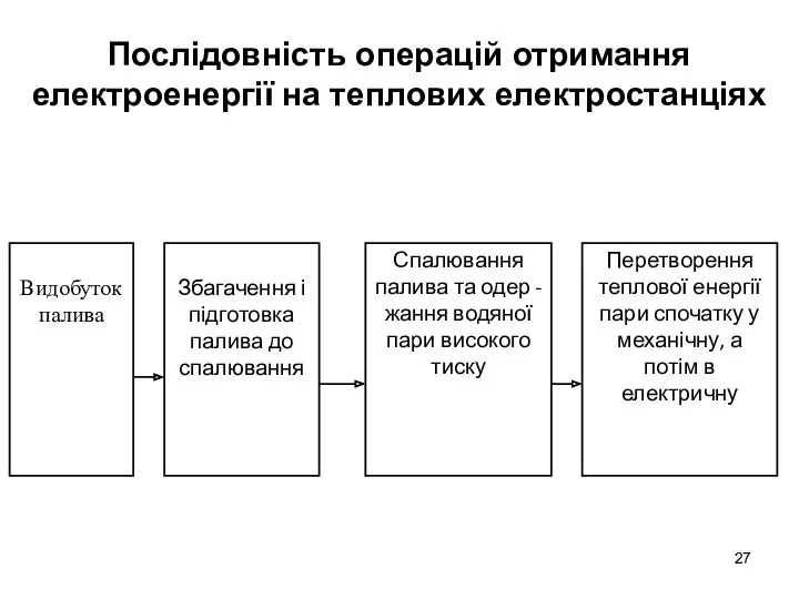 Послідовність операцій отримання електроенергії на теплових електростанціях