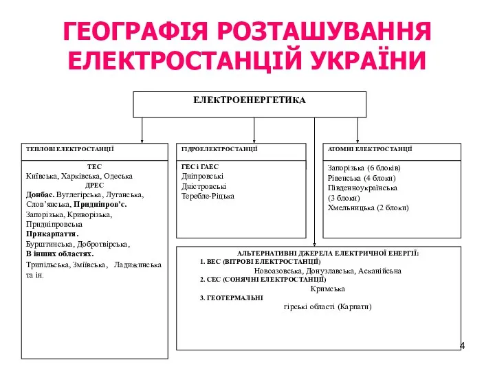 ГЕОГРАФІЯ РОЗТАШУВАННЯ ЕЛЕКТРОСТАНЦІЙ УКРАЇНИ