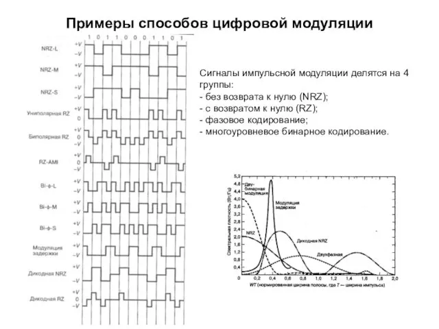 Примеры способов цифровой модуляции Сигналы импульсной модуляции делятся на 4 группы: - без