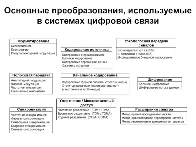 Основные преобразования, используемые в системах цифровой связи