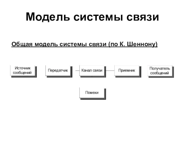 Модель системы связи Общая модель системы связи (по К. Шеннону)