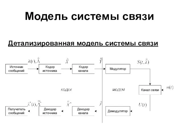 Модель системы связи Детализированная модель системы связи